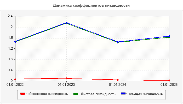 Динамика коэффициентов ликвидности