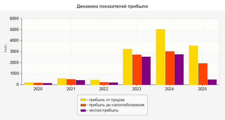 Динамика показателей прибыли