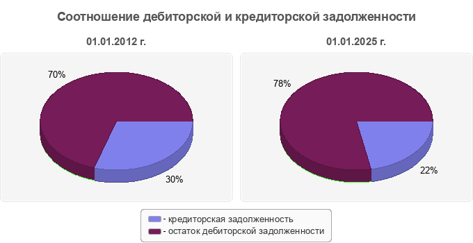 Соотношение дебиторской и кредиторской задолженности