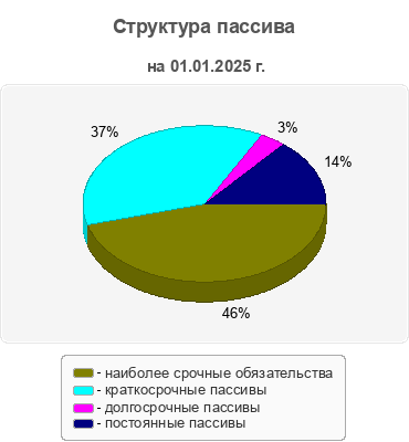 Структура пассива