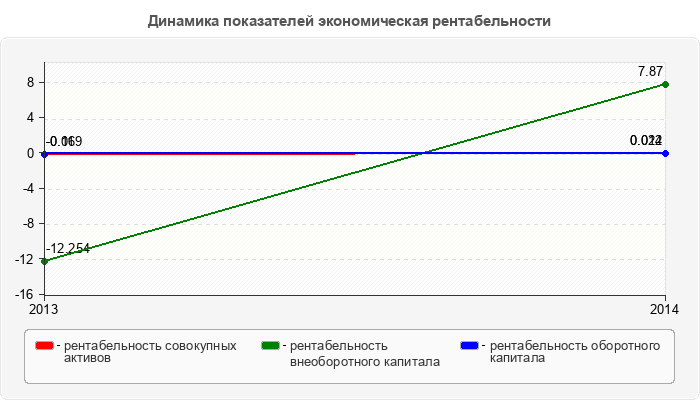 Динамика показателей экономическая рентабельности