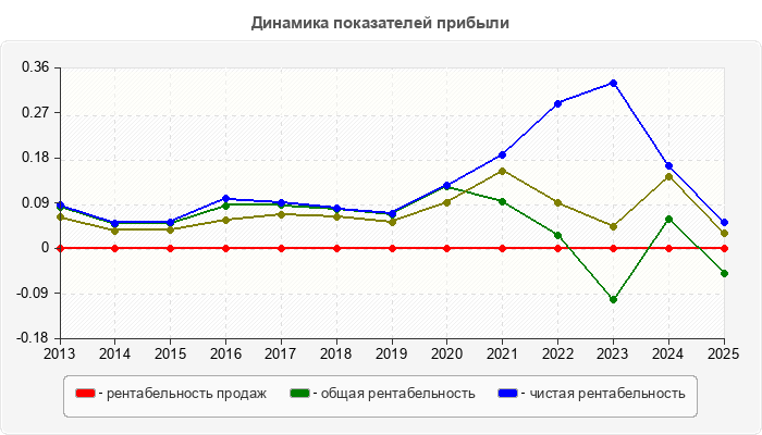 Динамика показателей прибыли