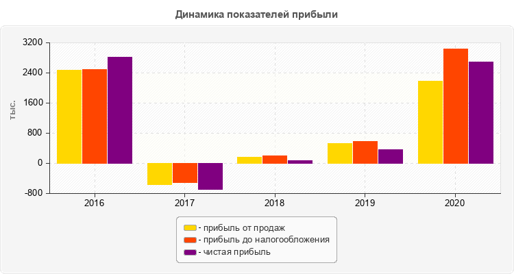Динамика показателей прибыли