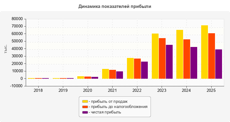 Динамика показателей прибыли
