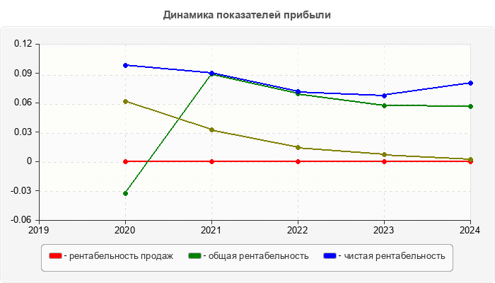 Динамика показателей прибыли