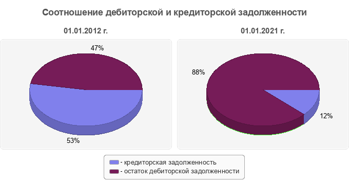 Соотношение дебиторской и кредиторской задолженности