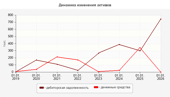 Динамика изменения активов