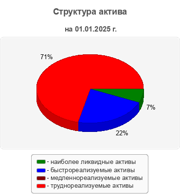 Структура актива