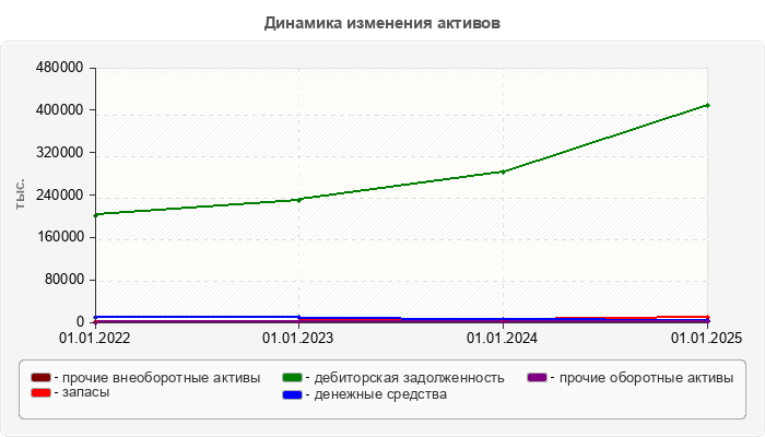 Динамика изменения активов