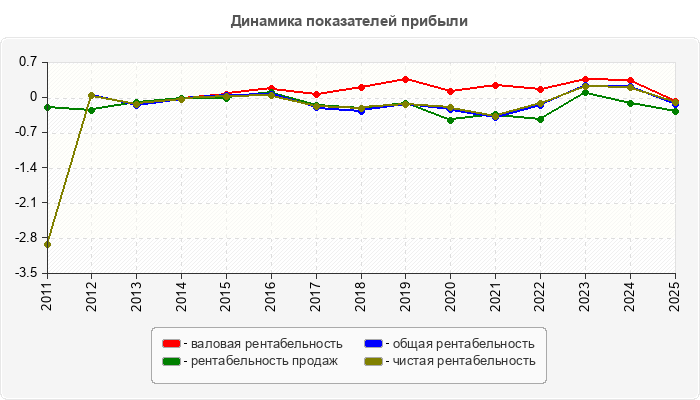Динамика показателей прибыли