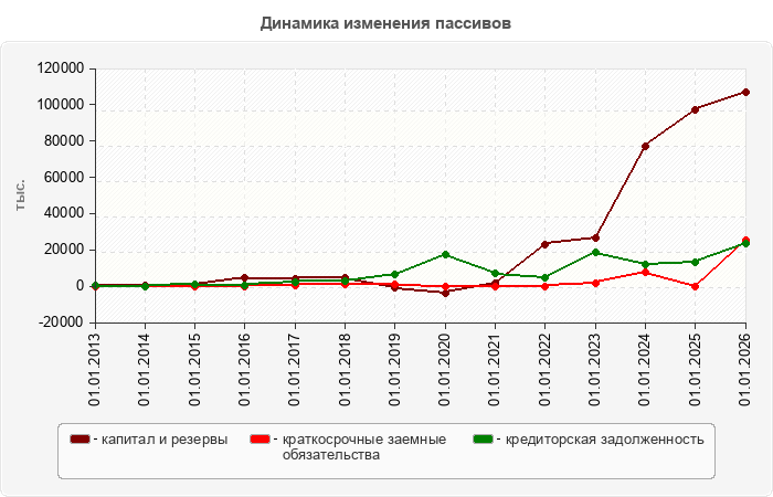 Динамика изменения пассивов