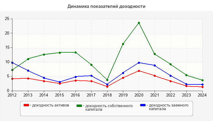 Динамика показателей доходности