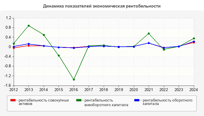 Динамика показателей экономическая рентабельности