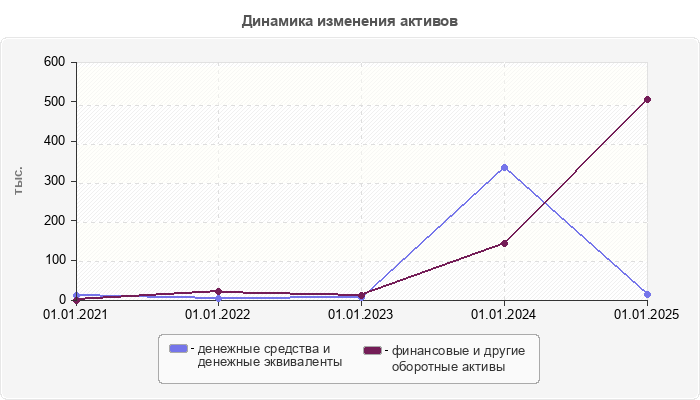 Динамика изменения активов