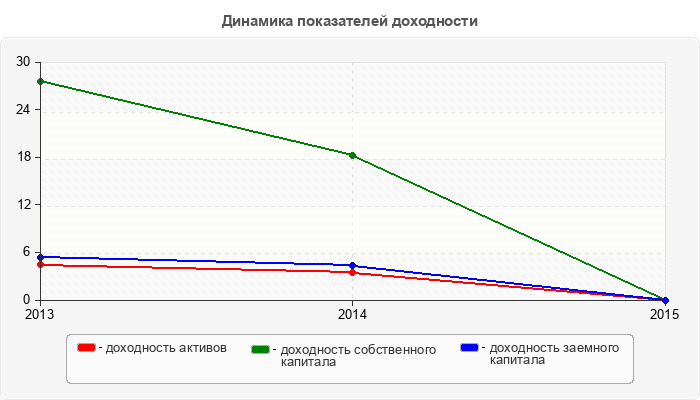 Динамика показателей доходности