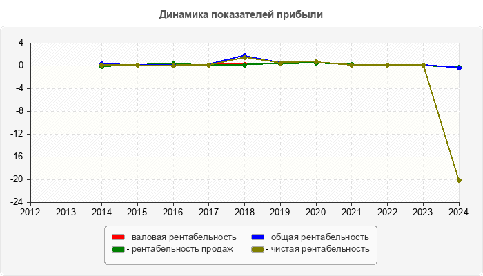 Динамика показателей прибыли