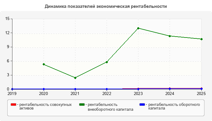 Динамика показателей экономическая рентабельности