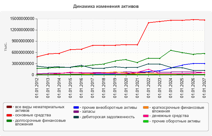 Динамика изменения активов