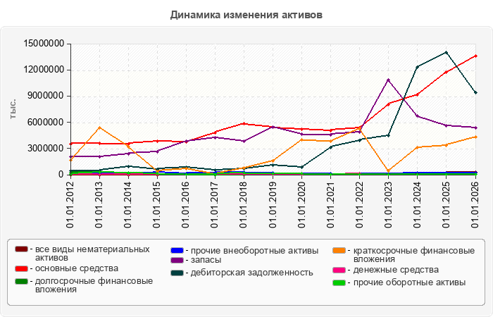 Динамика изменения активов