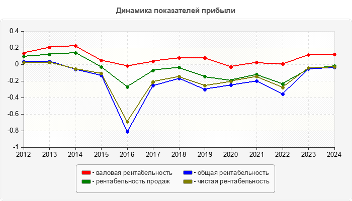 Динамика показателей прибыли