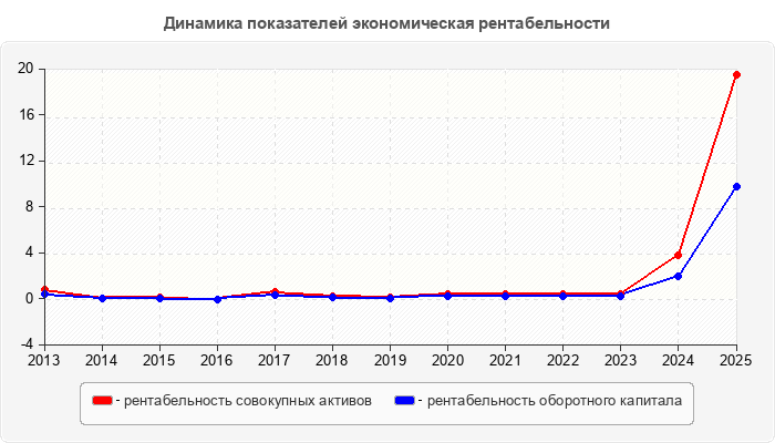 Динамика показателей экономическая рентабельности