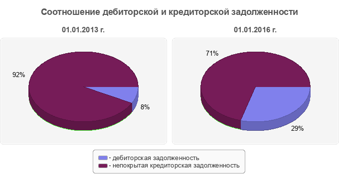 Соотношение дебиторской и кредиторской задолженности