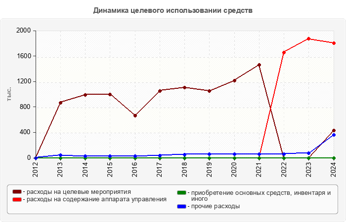Динамика целевого использовании средств