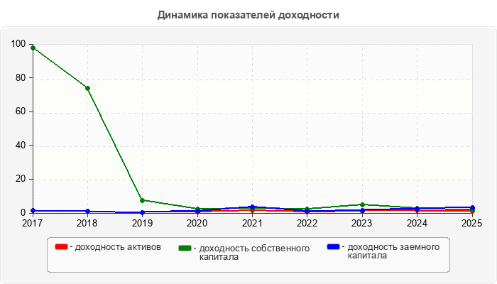 Динамика показателей доходности