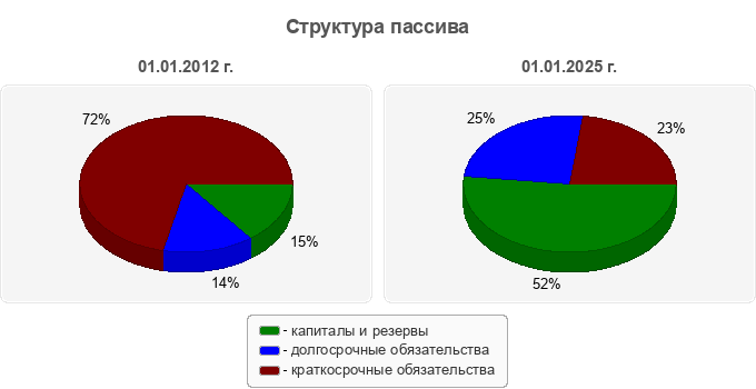 Структура пассива