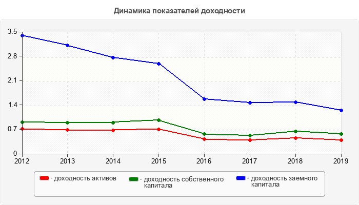 Динамика показателей доходности