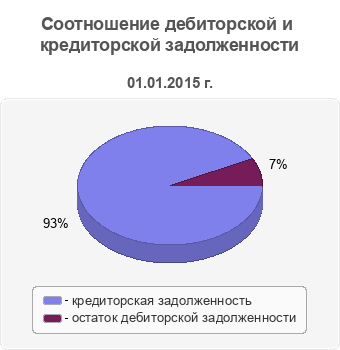 Соотношение дебиторской и кредиторской задолженности