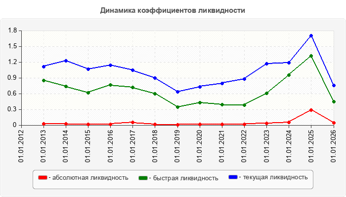 Динамика коэффициентов ликвидности