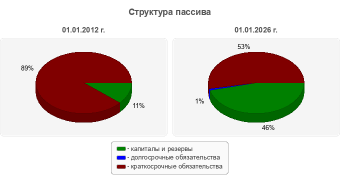 Структура пассива
