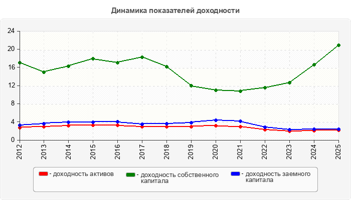 Динамика показателей доходности