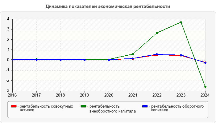 Динамика показателей экономическая рентабельности