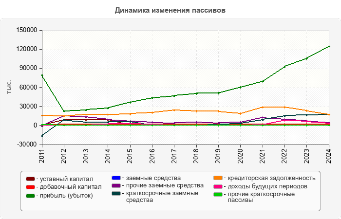 Динамика изменения пассивов