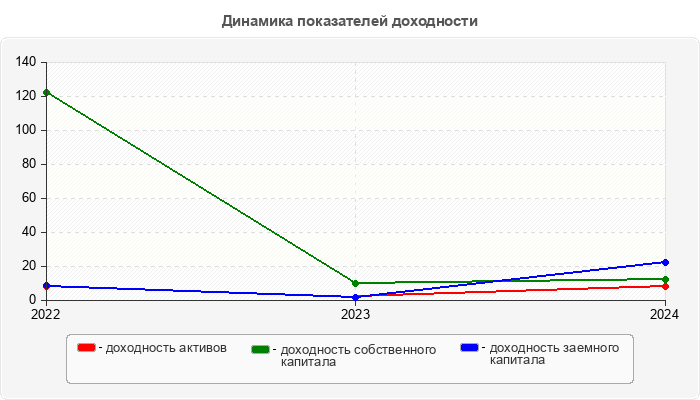 Динамика показателей доходности