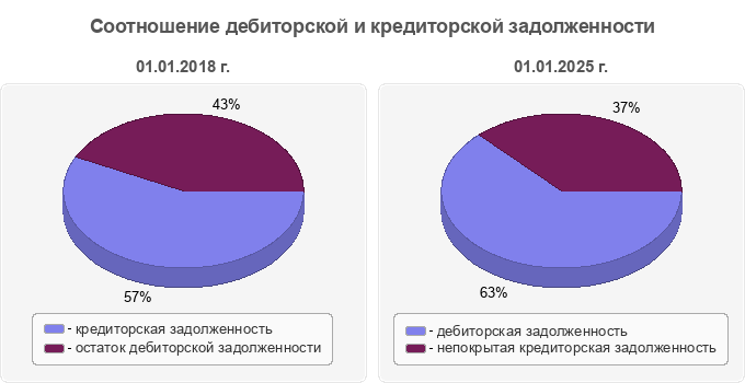 Соотношение дебиторской и кредиторской задолженности