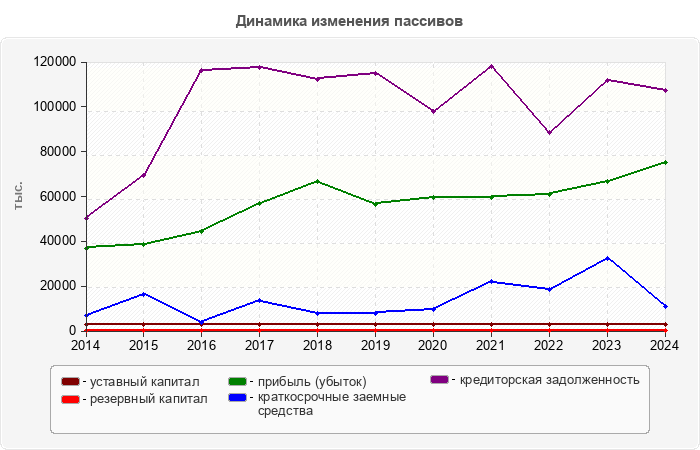 Динамика изменения пассивов
