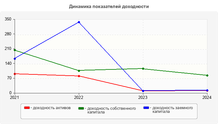 Динамика показателей доходности
