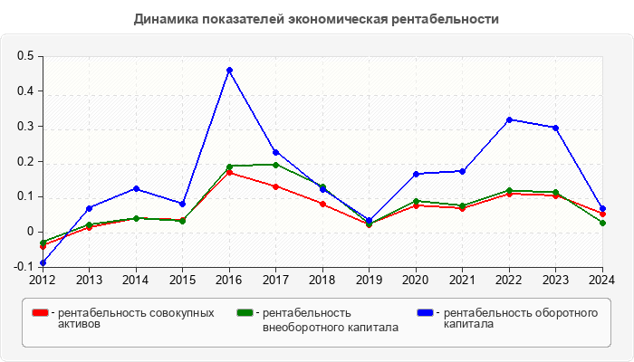 Динамика показателей экономическая рентабельности
