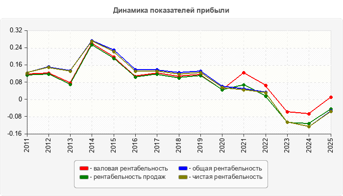 Динамика показателей прибыли
