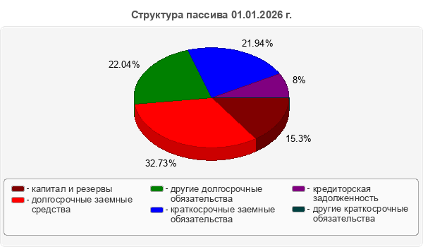 Структура пассива 01.01.2026 г.