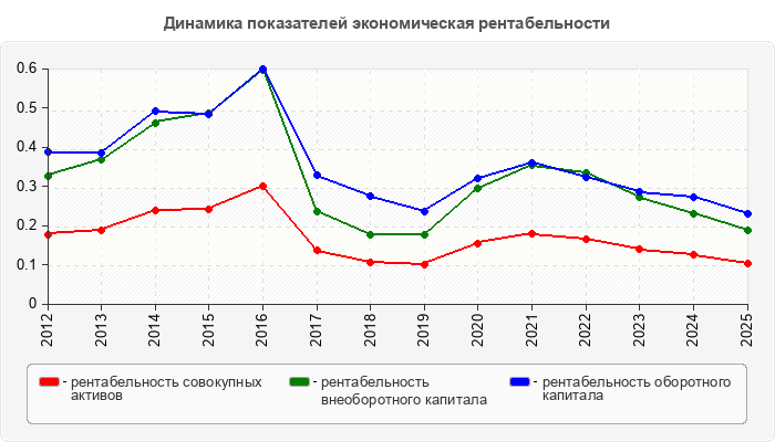 Динамика показателей экономическая рентабельности