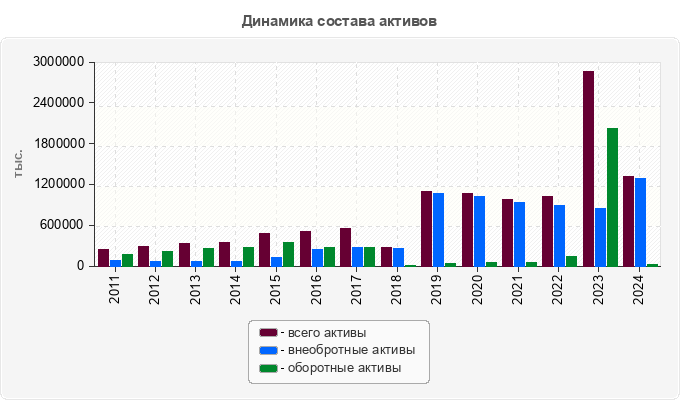 Динамика состава активов