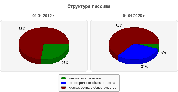 Структура пассива