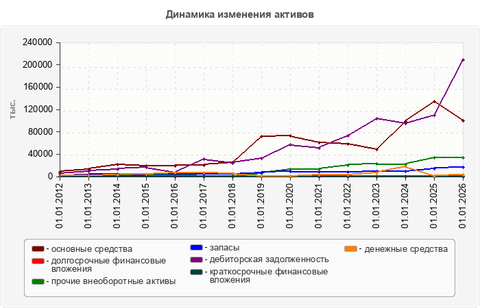 Динамика изменения активов
