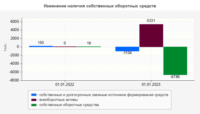Изменение наличия собственных оборотных средств