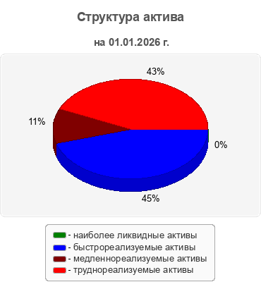 Структура актива