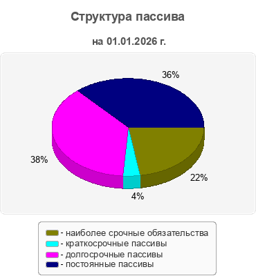 Структура пассива